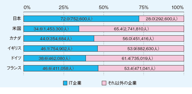 日本と欧米各国におけるIT人材が在籍する企業の比較 (出典:独立行政法人 情報処理推進機構『IT人材白書 2017』)