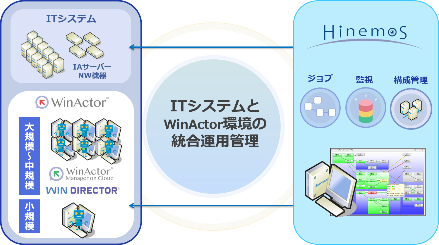 運用管理ツール Hinemos でrpaツール Winactor のジョブ管理や稼働監視が可能に It Leaders