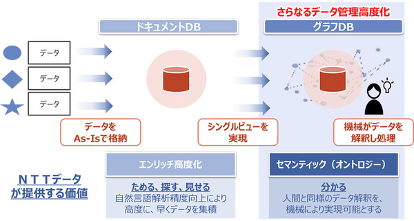 図1：データ管理を高度化するAblerのコンセプト（出典：NTTデータ）