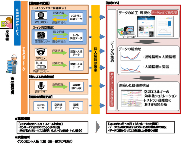 図1：実証実験のイメージ（出典：NTT西日本）