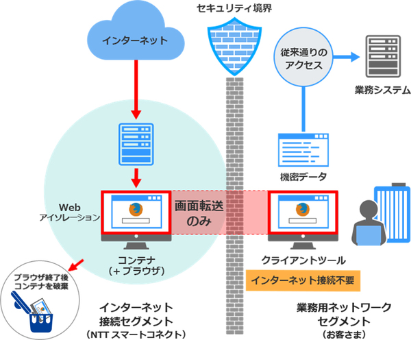 図1：Webアイソレーションの概要（出典：NTTスマートコネクト）