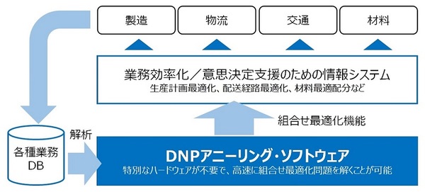 図1：DNPアニーリング・ソフトウェアの概要（出典：大日本印刷）