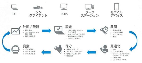 図1：「HP Device as a Service」の全体像。ここから必要なものを選んで契約する