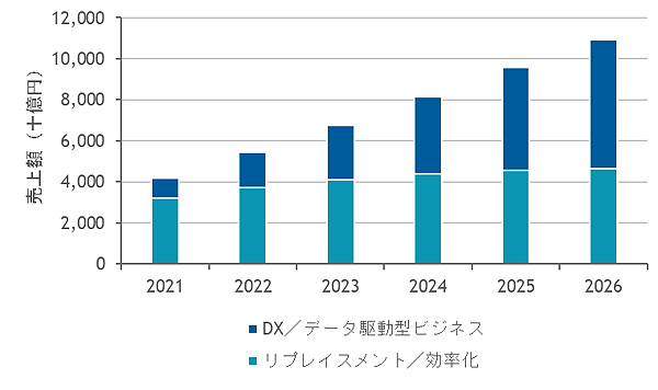 図1：国内クラウド市場 用途別 売上額予測、2021年～2026年（出典：IDC Japan）