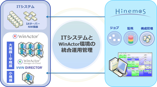 図1：Hinemosの新機能「WinActor管理機能」の概要（出典：NTTデータ先端技術）