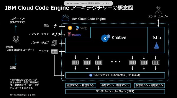 図2：IBM Cloud Code Engineのアーキテクチャ。Kubernetes環境でサーバーレスを簡単に実現する「Knative」や、マイクロサービス同士のネットワーク接続を管理する「Istio」などを利用する（出典：日本IBM）