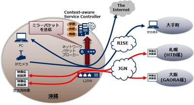 図1●ネットワークを流れるトラフィックの特徴からサービスを自動的に分類する実証実験の概要（出所：NEC）
