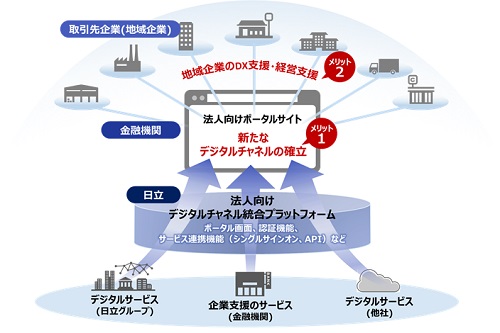 図1：「法人向けデジタルチャネル統合プラットフォーム」の概要（出典：日立製作所）