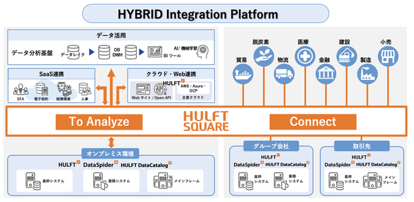 図5：データ連携プラットフォーム「HULFT Square」