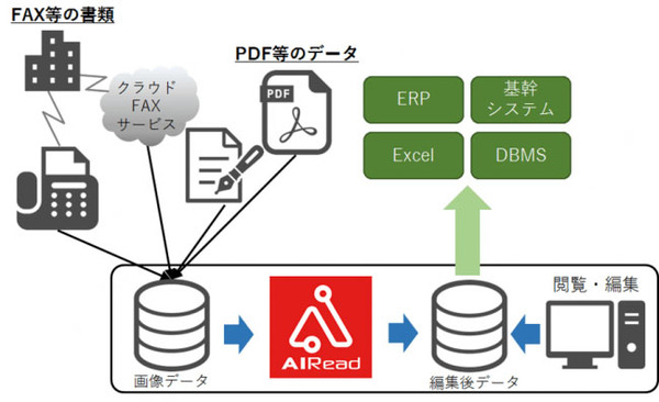 図1：RPAとAI-OCRを組み合わせて帳票データをシステムに入力するイメージ（出典：NTTアドバンステクノロジ）