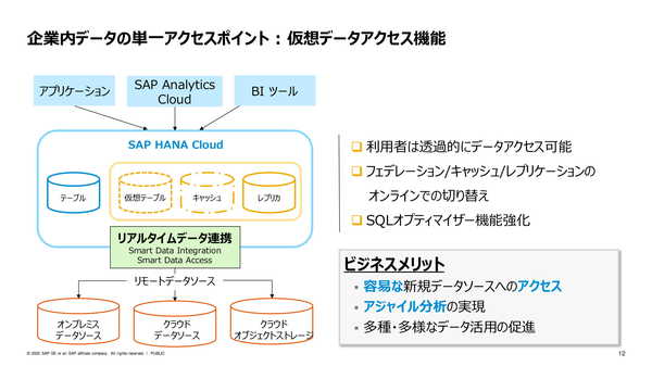 図1：SAP HANA上の仮想テーブルを介して複数のデータベースにアクセスできる（出典：SAPジャパン）