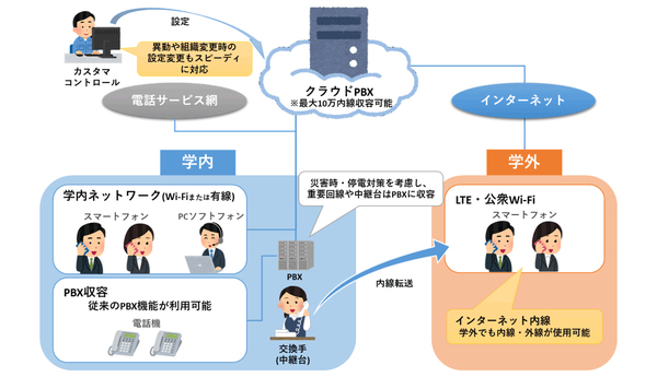 図1：「AQStageクラウドPBX」を導入したオフィス（出典：近畿大学、NTT西日本、日新電設）