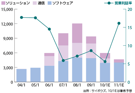 図1　サイボウズ連結売上高および営業利益率推移（単位：百万円、%）