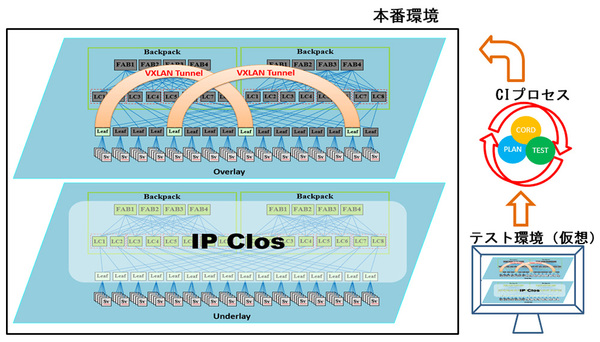 図1：ヤフー（Yahoo! JAPAN）が構築したデータ分析用ネットワークの概要（出典：伊藤忠テクノソリューションズ）
