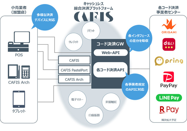 図1：CAFISにおけるQRコード・一次元バーコード決済の概要（出典：NTTデータ）
