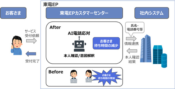 図1：東京電力エナジーパートナーが導入したAI電話サービスの概要（出典：NTTデータ）