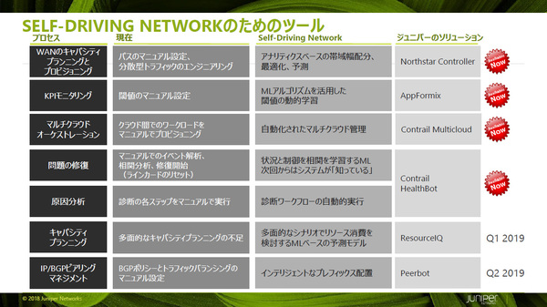 図2：ネットワーク自律化のための機能をネットワーク運用管理ソフトに実装している（出典：図1：ネットワーク機器の監視データをビッグデータ化してデータ分析/意思決定し、自律的にアクション（制御）を実行する（出典：ジュニパーネットワークス）