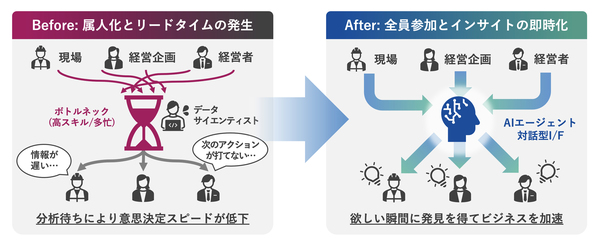 図2：現場主導のデータ活用がビジネスを加速させる