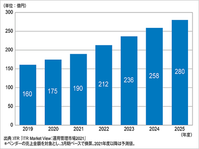 調査手法 売上予測の為の市場調査 売上 販売量予測モデルの作り方 市場調査クリニック