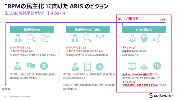 図2：専門家は人数が限られ、そのことがBPMによる知識や価値創出の足枷となっていた。生成AIの活用を通じ、そこからの脱却を目指す（出典：ソフトウェア・エー・ジー）