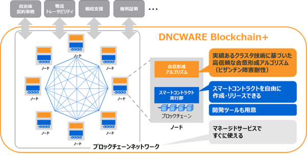 図1：マネージド型ブロックチェーン基盤サービス「DNCWARE Blockchain＋」の概要（出典：東芝デジタルソリューションズ）