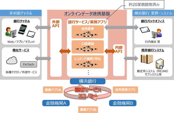 図1：オンラインデータ連携基盤と顧客サービスエコノミーのイメージ（出典：NTTデータ）