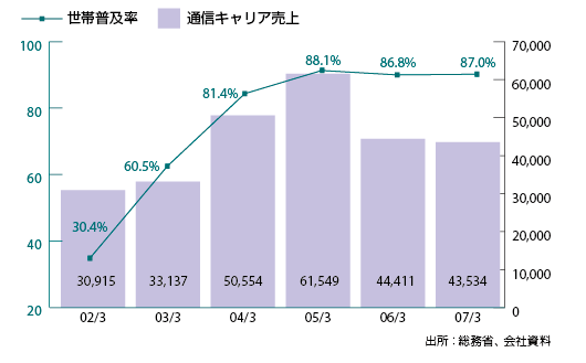 図2　ブロードバンド世帯普及率（左軸：%）と通信キャリア向け売上推移（右軸:百万円）