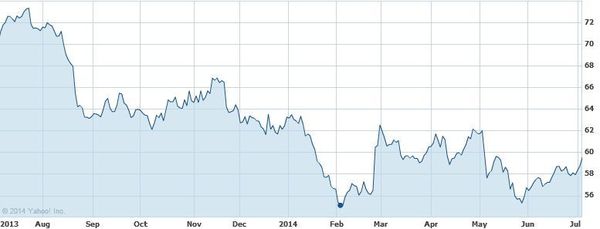 図1：米Targetの株価推移（米Yahoo Financeから）