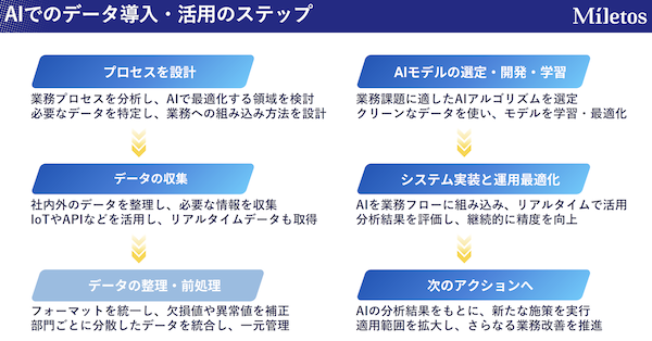 図3:既存データをAIによって価値ある資産に変えるステップ
