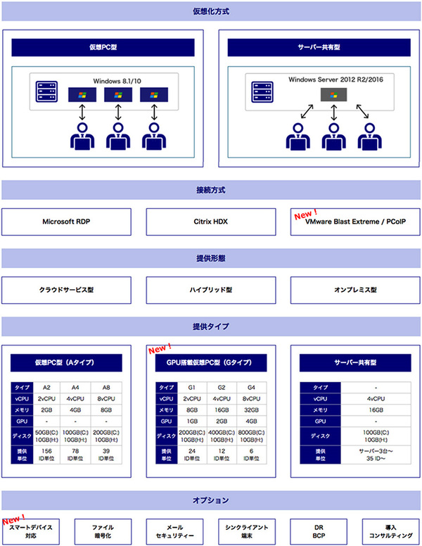図1●仮想デスクトップをクラウド型で提供するBizXaaS Officeの全体像(出所:NTTデータ)