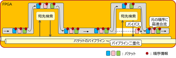 図1：パケットの宛先を高速に検索する技術の概要（出典：富士通研究所）