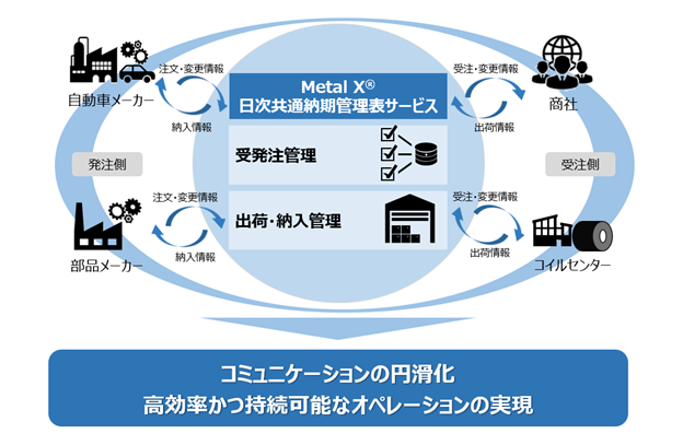メタルワン、自動車鋼板の調達を効率化する「日次共通納期管理表