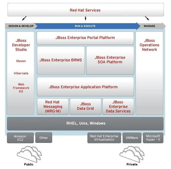 JBoss Enterprise Middleware の製品ポートフォリオ