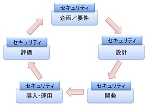図1：SSDLC（Secure Software Development Life Cycle）では、ソフトウェア開発ライフサイクルの全ステップでセキュリティを考慮する