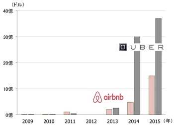 図1：AirbnbとUberへのベンチャーキャピタルの投資額