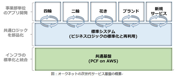 図1：Pivotal Cloud Foundryを活用した、オークネットの次世代ITサービス基盤の概要（出典：オークネット）