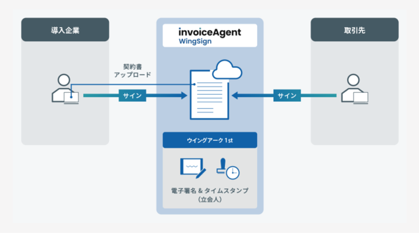図1：電子契約サービス「invoiceAgent WingSign」の概要（出典：ウイングアーク1st）