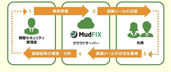 図1：標的型攻撃メール訓練サービス「MudFix」の概要（出典：サテライトオフィス）