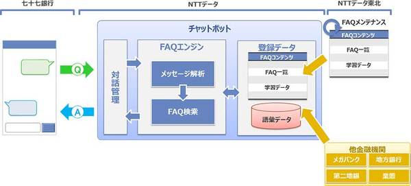 図1：七十七銀行が導入したチャットボットシステムの概要（出典：NTTデータ、NTTデータ東北）