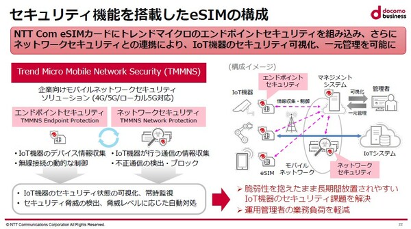 図2：「eSIMのアプレット領域分割技術」を採用し、トレンドマイクロのセキュリティソフトウェア「Trend Micro Mobile Network Security」（TMMNS）を組み込んだeSIMカードを提供する（出典：NTTコミュニケーションズ）