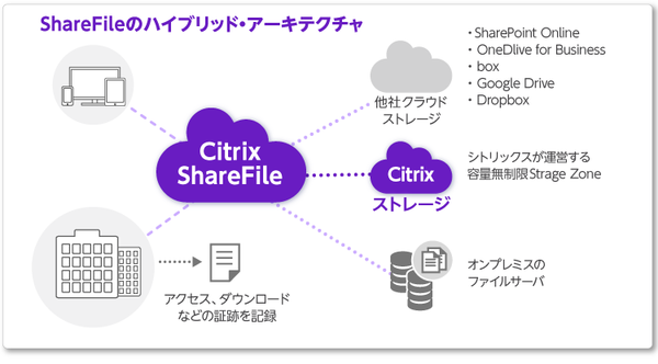 図1：「Citrix ShareFile」の概要（出典：アシスト）