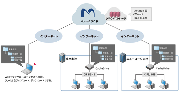 図1：「Morro CloudNAS」のサービス提供イメージ（出典：IIJグローバルソリューションズ）