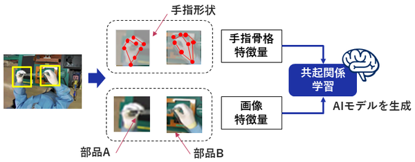図1：組み立て作業映像から個々の作業の違いを識別するAI技術の概要（出典：NEC）