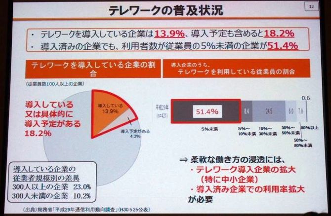 テレワークの普及状況。テレワーク導入企業は全体の13.9%。導入企業の約半数では制度利用者が5%未満にとどまっている