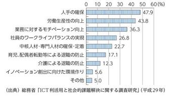 図8：テレワーク導入状況と直近3年間の売上高、経常利益が増加傾向の企業の比率（出典「平成28年 通信利用動向調査」総務省）