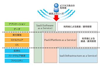 図2：競争力を生むアプリケーションの開発・実行基盤となるPaaS（Platform as a Service）