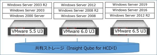 図1：異なるバージョンのVMwareやOSからストレージを共有して使える（出典：インサイトテクノロジー）