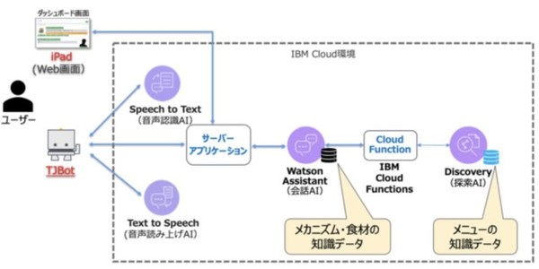 図1：IBM Watson（音声認識サービスや照会応答サービスなど）と連携するロボットを開発できる（出典：北海道情報大学）