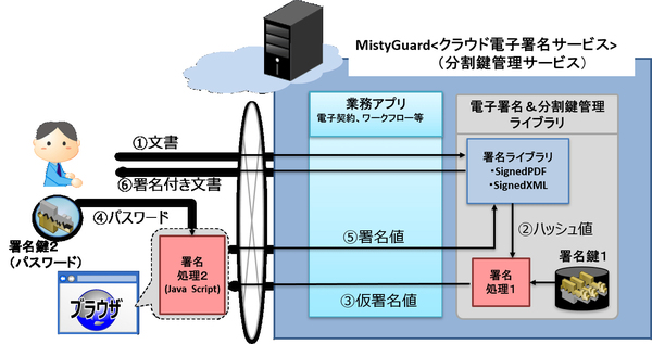 図1：「MistyGuard<分割鍵管理サービス>」を使用した電子署名の利用イメージ（出典：三菱電機インフォメーションシステムズ）