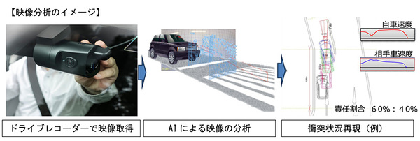 図1：ドライブレコーダーの映像を分析して事故の責任割合を自動で算定するシステムの概要（出典：損害保険ジャパン日本興亜）